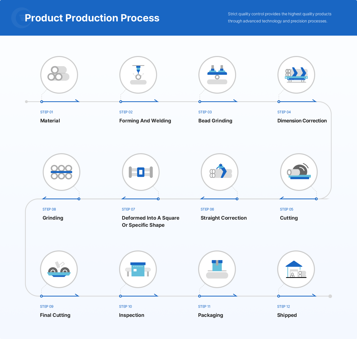 Product Process