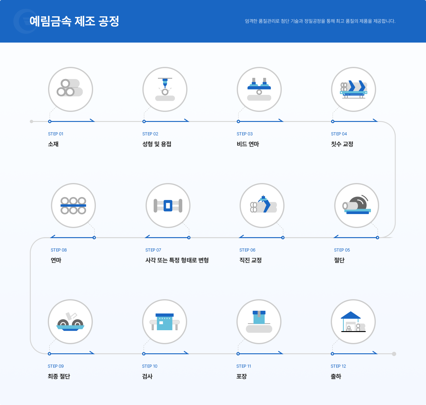 제품 공정